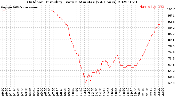 Milwaukee Weather Outdoor Humidity<br>Every 5 Minutes<br>(24 Hours)