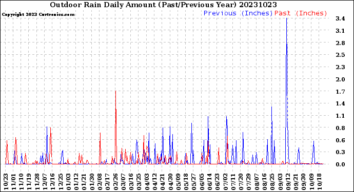 Milwaukee Weather Outdoor Rain<br>Daily Amount<br>(Past/Previous Year)