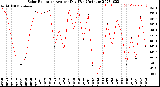 Milwaukee Weather Solar Radiation<br>Avg per Day W/m2/minute