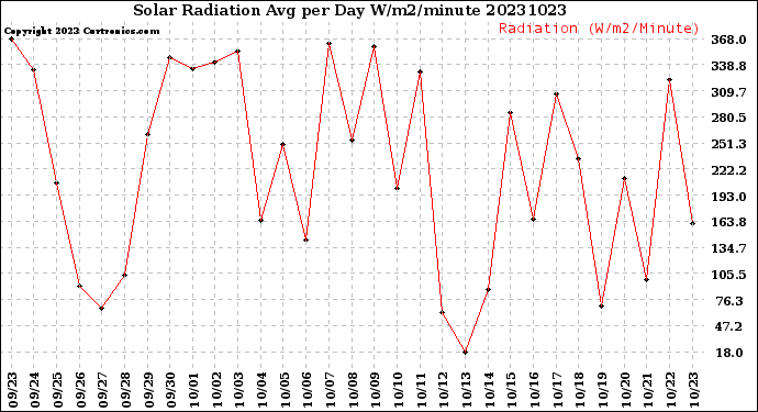 Milwaukee Weather Solar Radiation<br>Avg per Day W/m2/minute