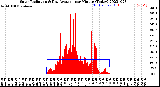 Milwaukee Weather Solar Radiation<br>& Day Average<br>per Minute<br>(Today)