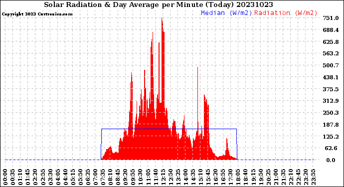 Milwaukee Weather Solar Radiation<br>& Day Average<br>per Minute<br>(Today)