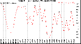 Milwaukee Weather Solar Radiation<br>per Day KW/m2