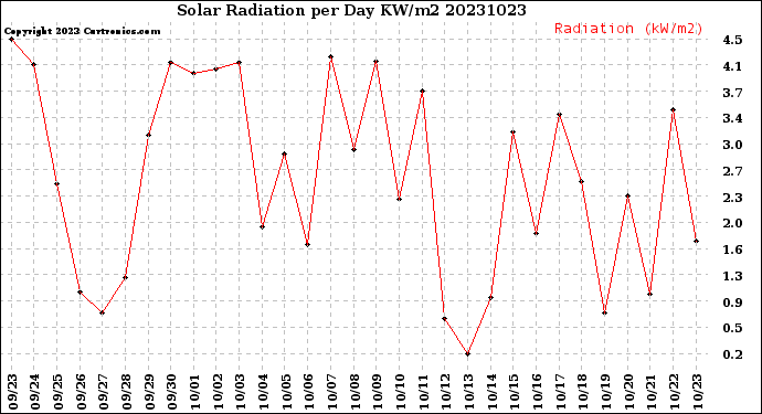 Milwaukee Weather Solar Radiation<br>per Day KW/m2