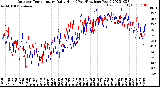 Milwaukee Weather Outdoor Temperature<br>Daily High<br>(Past/Previous Year)