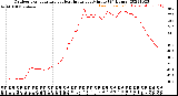 Milwaukee Weather Outdoor Temperature<br>vs Heat Index<br>per Minute<br>(24 Hours)