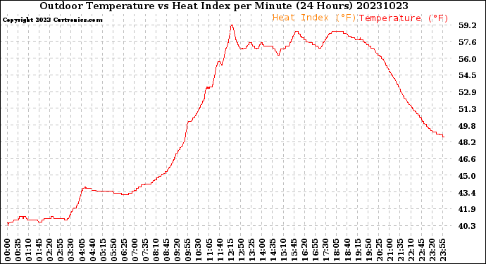 Milwaukee Weather Outdoor Temperature<br>vs Heat Index<br>per Minute<br>(24 Hours)