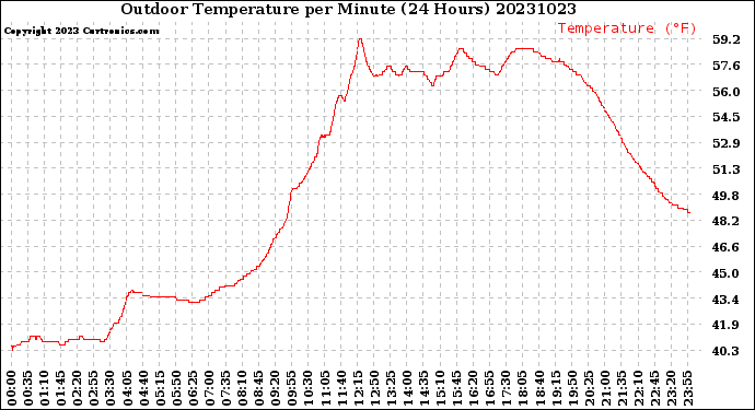 Milwaukee Weather Outdoor Temperature<br>per Minute<br>(24 Hours)