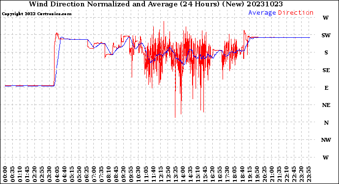 Milwaukee Weather Wind Direction<br>Normalized and Average<br>(24 Hours) (New)