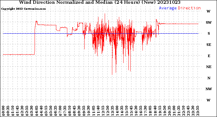 Milwaukee Weather Wind Direction<br>Normalized and Median<br>(24 Hours) (New)