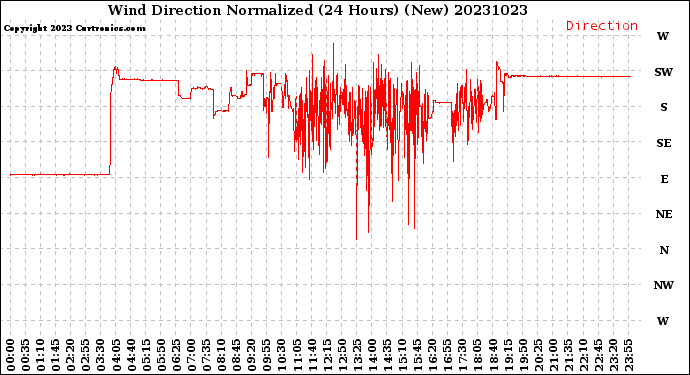 Milwaukee Weather Wind Direction<br>Normalized<br>(24 Hours) (New)