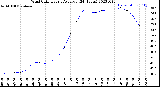 Milwaukee Weather Wind Chill<br>Hourly Average<br>(24 Hours)