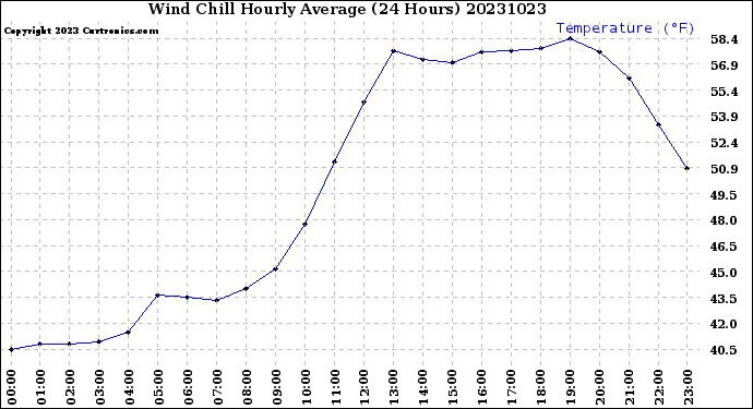 Milwaukee Weather Wind Chill<br>Hourly Average<br>(24 Hours)