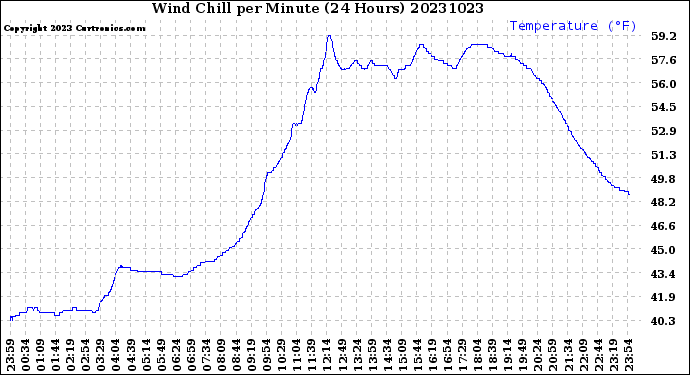 Milwaukee Weather Wind Chill<br>per Minute<br>(24 Hours)