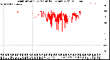 Milwaukee Weather Wind Direction<br>Normalized<br>(24 Hours) (Old)