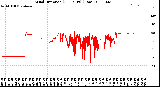 Milwaukee Weather Wind Direction<br>(24 Hours) (Raw)