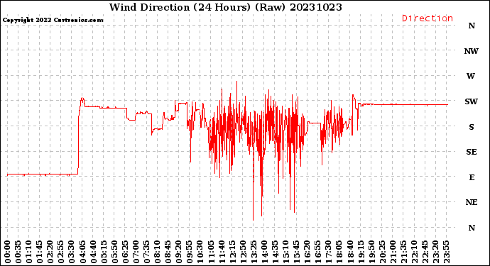 Milwaukee Weather Wind Direction<br>(24 Hours) (Raw)