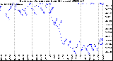 Milwaukee Weather Barometric Pressure<br>per Hour<br>(24 Hours)