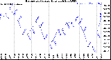 Milwaukee Weather Barometric Pressure<br>Daily High