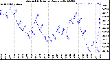 Milwaukee Weather Barometric Pressure<br>Daily Low