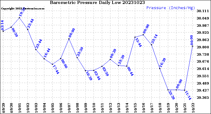 Milwaukee Weather Barometric Pressure<br>Daily Low