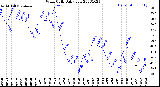 Milwaukee Weather Wind Chill<br>Daily Low