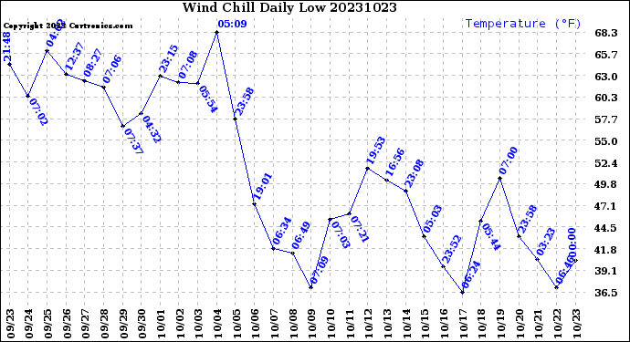 Milwaukee Weather Wind Chill<br>Daily Low