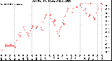 Milwaukee Weather Dew Point<br>(24 Hours)