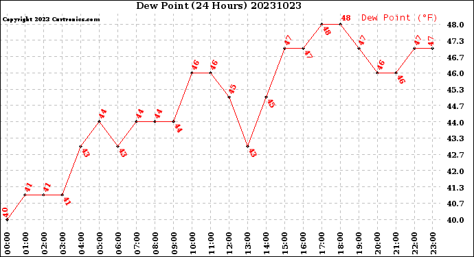 Milwaukee Weather Dew Point<br>(24 Hours)