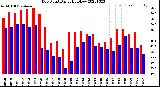 Milwaukee Weather Dew Point<br>Daily High/Low