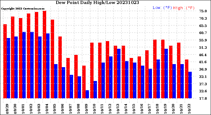 Milwaukee Weather Dew Point<br>Daily High/Low