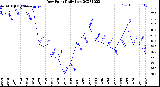 Milwaukee Weather Dew Point<br>Daily Low