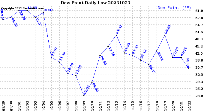 Milwaukee Weather Dew Point<br>Daily Low