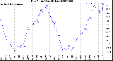 Milwaukee Weather Dew Point<br>Monthly Low