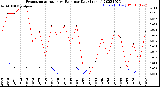 Milwaukee Weather Evapotranspiration<br>vs Rain per Day<br>(Inches)