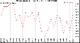 Milwaukee Weather Evapotranspiration<br>per Day (Inches)