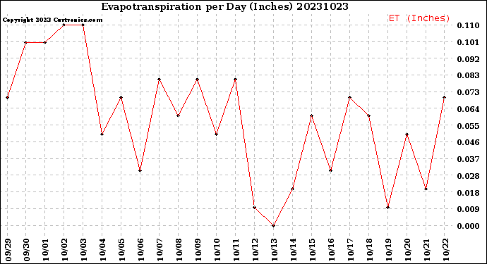 Milwaukee Weather Evapotranspiration<br>per Day (Inches)