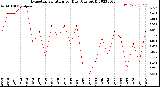 Milwaukee Weather Evapotranspiration<br>per Day (Ozs sq/ft)