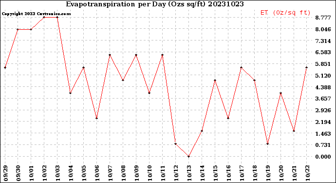 Milwaukee Weather Evapotranspiration<br>per Day (Ozs sq/ft)