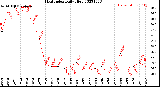 Milwaukee Weather Heat Index<br>Daily High