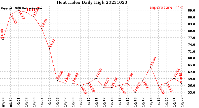 Milwaukee Weather Heat Index<br>Daily High