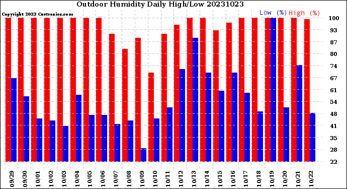 Milwaukee Weather Outdoor Humidity<br>Daily High/Low