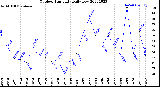 Milwaukee Weather Outdoor Humidity<br>Daily Low