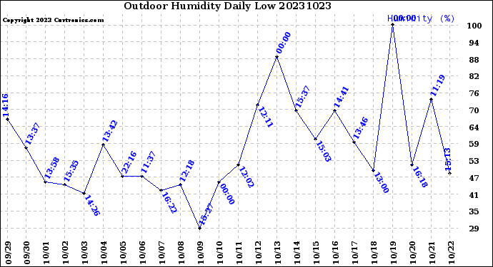 Milwaukee Weather Outdoor Humidity<br>Daily Low