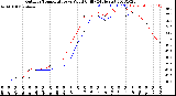 Milwaukee Weather Outdoor Temperature<br>vs Wind Chill<br>(24 Hours)