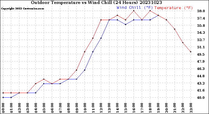 Milwaukee Weather Outdoor Temperature<br>vs Wind Chill<br>(24 Hours)