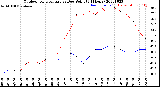 Milwaukee Weather Outdoor Temperature<br>vs Dew Point<br>(24 Hours)