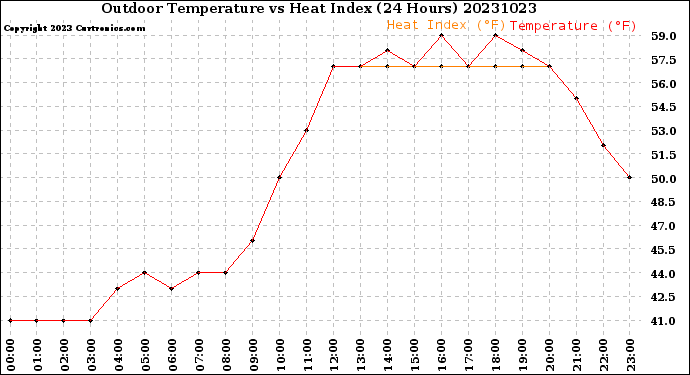 Milwaukee Weather Outdoor Temperature<br>vs Heat Index<br>(24 Hours)