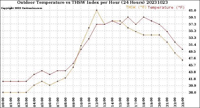 Milwaukee Weather Outdoor Temperature<br>vs THSW Index<br>per Hour<br>(24 Hours)