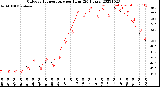 Milwaukee Weather Outdoor Temperature<br>per Hour<br>(24 Hours)